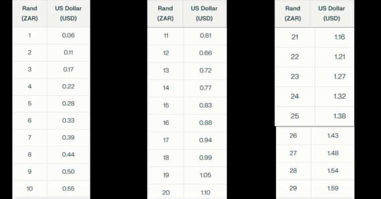 Read more about the article Convert Currency South African Rand to US Dollar