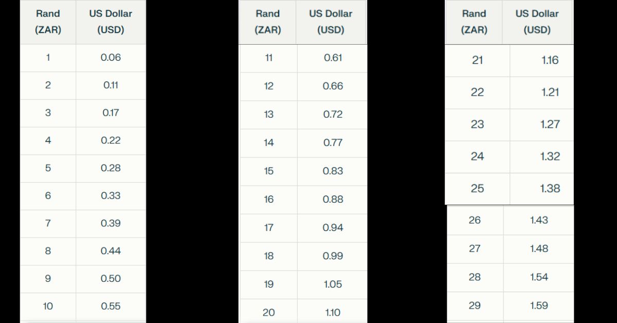 Convert Currency South African Rand to US Dollar